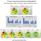 Народные отчеты о вакцинации от Covid-19 |Проект V1V2.ru| отзывы побочки после вакцины прививки против ковида спутник v лайт м д